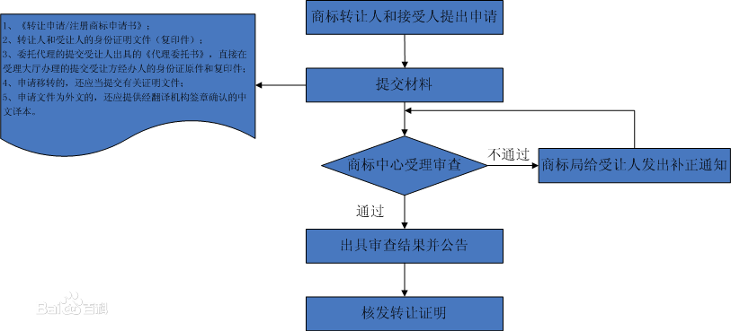標局釋疑：商標轉讓一般多少錢？