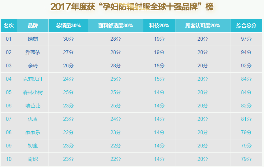 孕婦防輻射服排名商標圖案大全最新結果公布