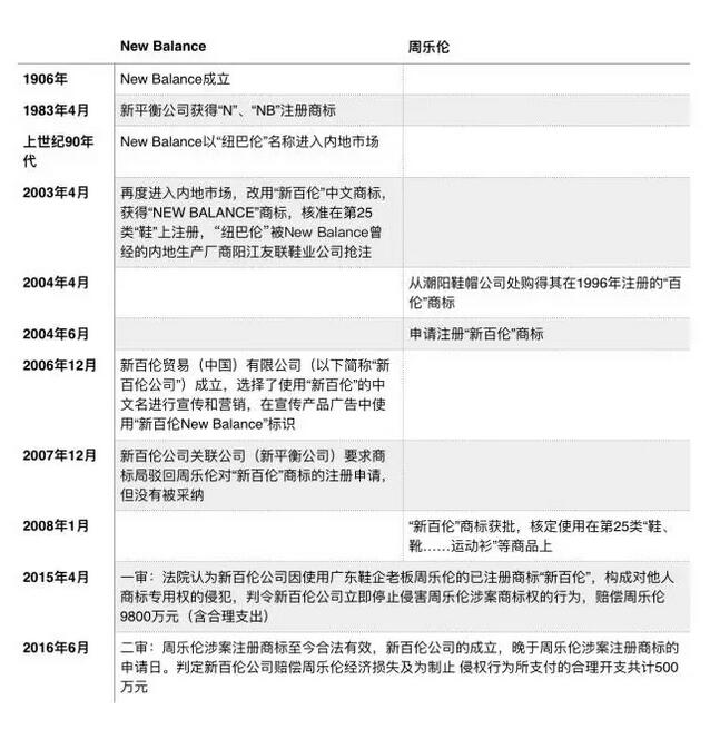 曾丟了商標又賠償9800萬，如今新百倫向商標侵權方索賠千萬！