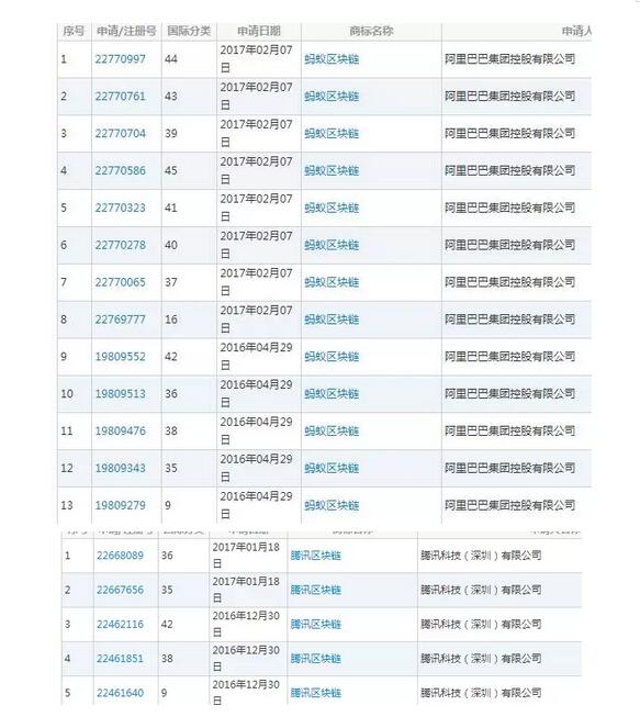 騰訊阿里都在商標布局的區塊鏈，還會如何改變未來？