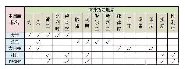 預警!海外商標搶注,已成為當前的國際大事! 預警!海外商標搶注,已成為當前的國際大事!