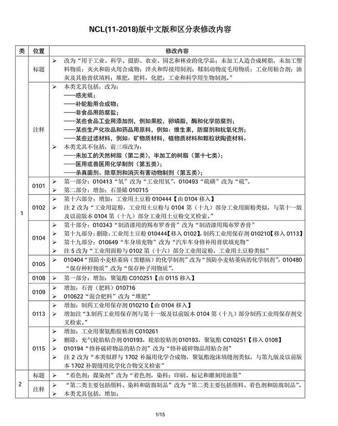 商標局權威消息：尼斯分類第十一版2018文本正式使用通知(2018.1.1起正式實施)