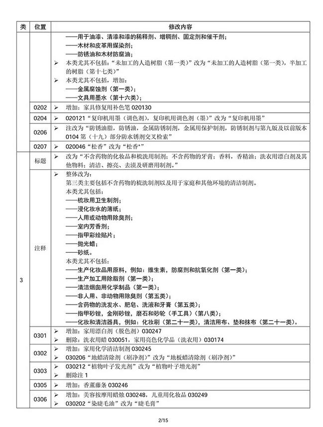 商標局權威消息：尼斯分類第十一版2018文本正式使用通知(2018.1.1起正式實施)