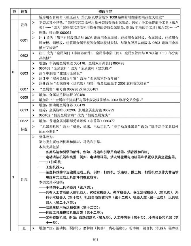 商標局權威消息：尼斯分類第十一版2018文本正式使用通知(2018.1.1起正式實施)
