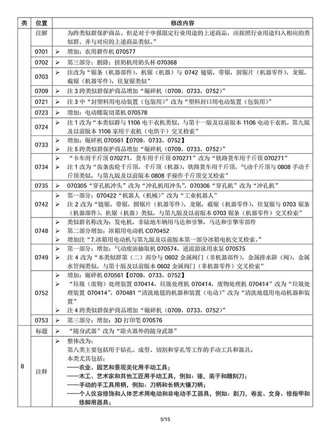 商標局權威消息：尼斯分類第十一版2018文本正式使用通知(2018.1.1起正式實施)