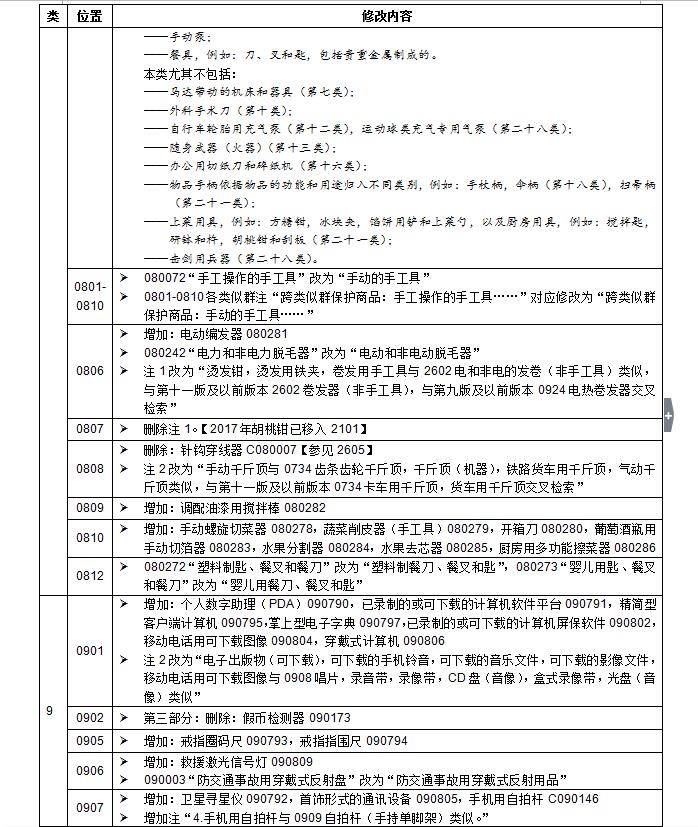 商標局權威消息：尼斯分類第十一版2018文本正式使用通知(2018.1.1起正式實施)
