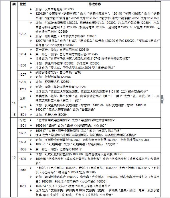 商標局權威消息：尼斯分類第十一版2018文本正式使用通知(2018.1.1起正式實施)