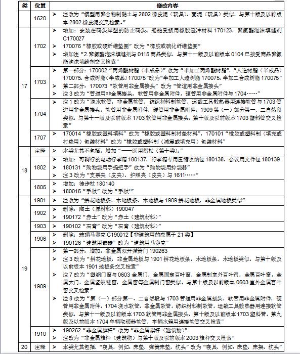 商標局權威消息：尼斯分類第十一版2018文本正式使用通知(2018.1.1起正式實施)