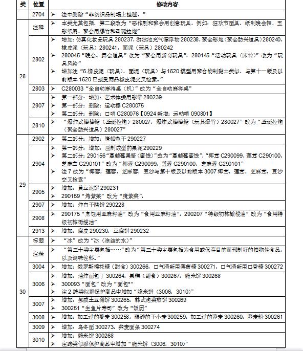 商標局權威消息：尼斯分類第十一版2018文本正式使用通知(2018.1.1起正式實施)