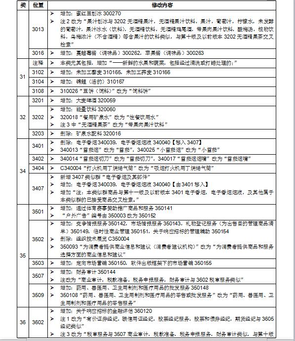 商標局權威消息：尼斯分類第十一版2018文本正式使用通知(2018.1.1起正式實施)
