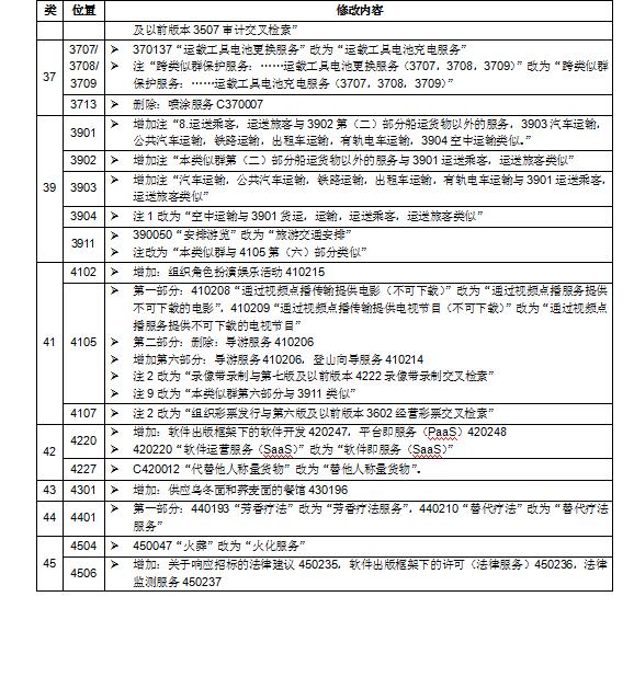 商標局權威消息：尼斯分類第十一版2018文本正式使用通知(2018.1.1起正式實施)