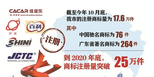 東莞市預計2020年底商標注冊量突破25萬件