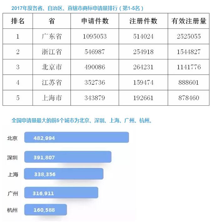 2017中國「商標注冊申請量」突破550萬大關！