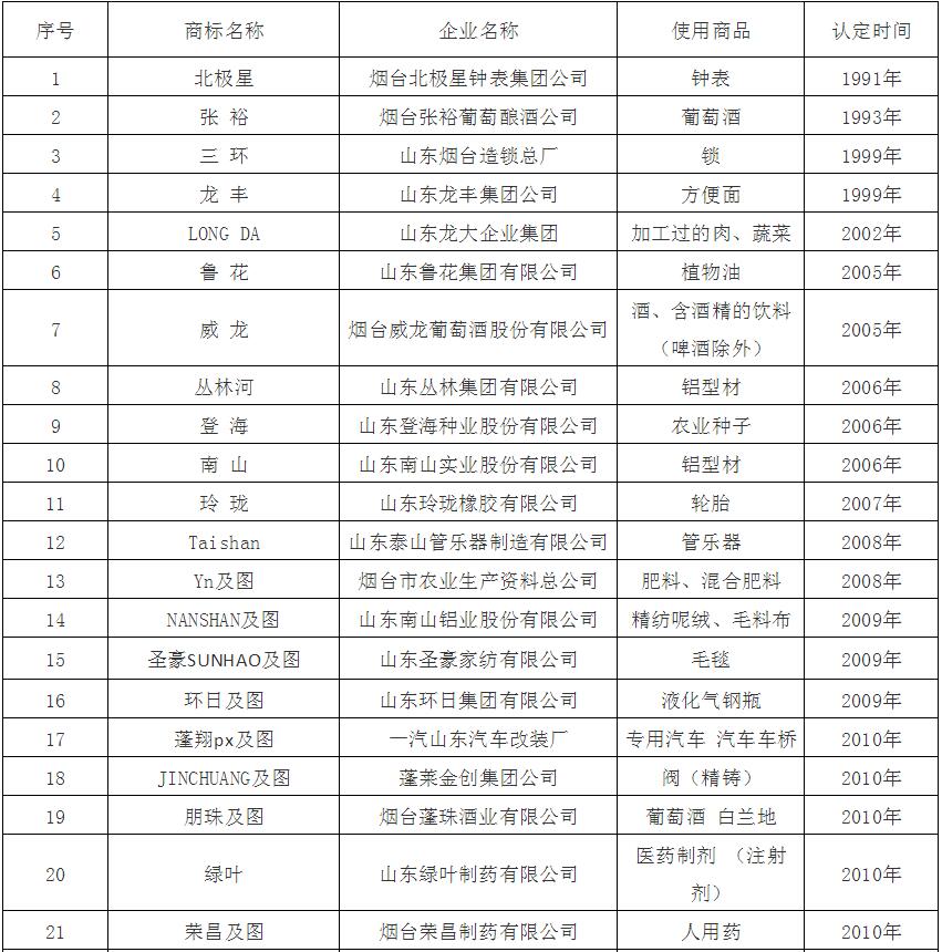 煙臺(tái)市馳名商標(biāo)名單公布