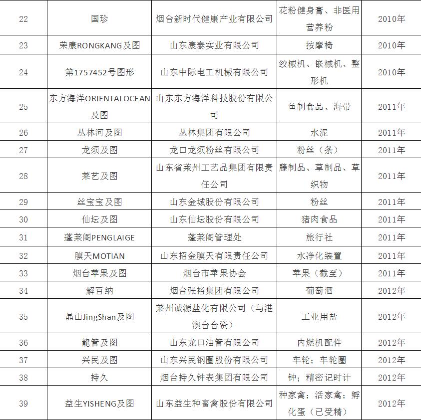 煙臺(tái)市馳名商標(biāo)名單公布