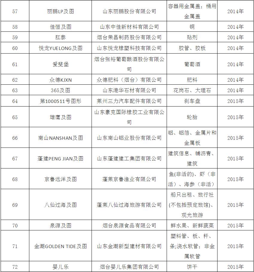 煙臺(tái)市馳名商標(biāo)名單公布
