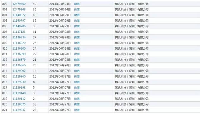 騰訊起訴“微信食品”商標(biāo)侵權(quán)索賠5000萬元