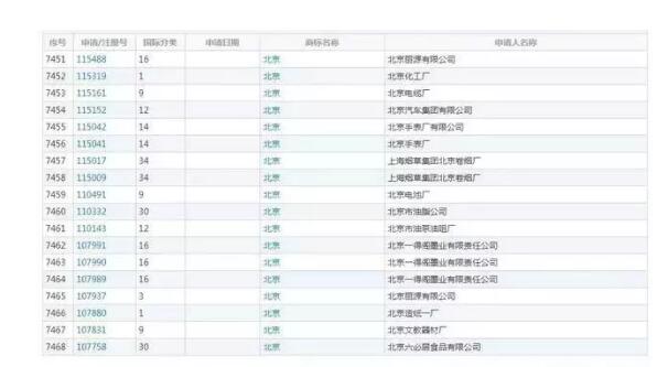 搞事情！“中國(guó)”“北京”都被注冊(cè)商標(biāo)了？