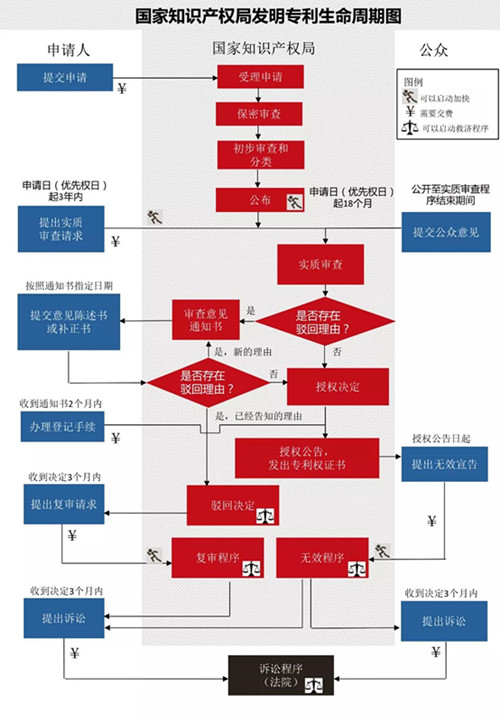 一圖看懂：發明專利生命周期圖