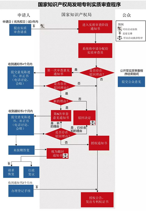 一圖看懂：發明專利生命周期圖