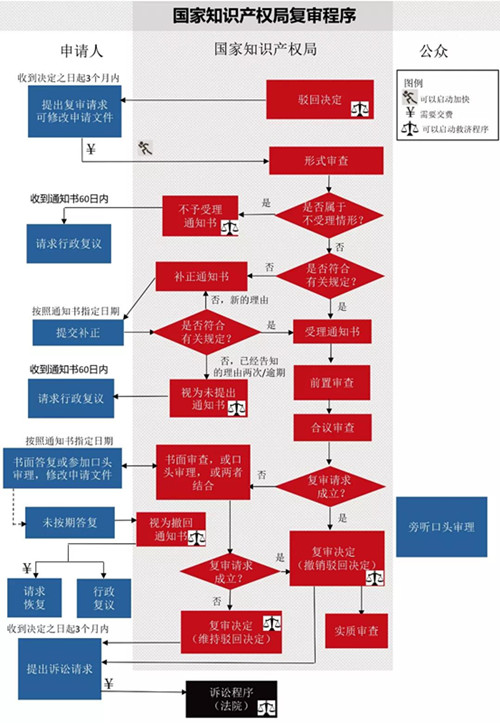 一圖看懂：發明專利生命周期圖