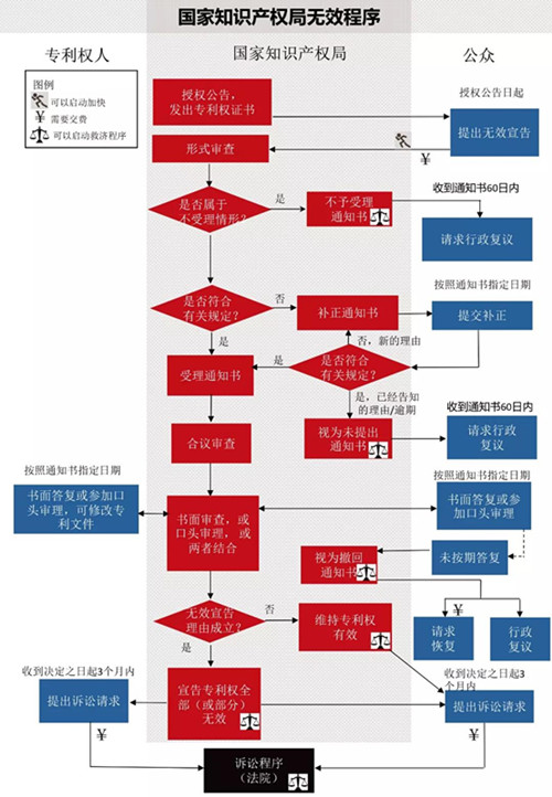 一圖看懂：發明專利生命周期圖