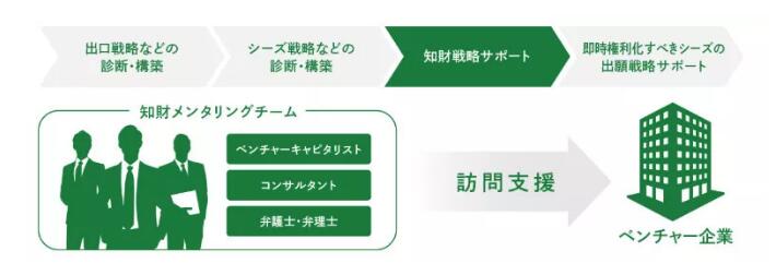 日本專利局解析創(chuàng)業(yè)企業(yè)知識產權保護