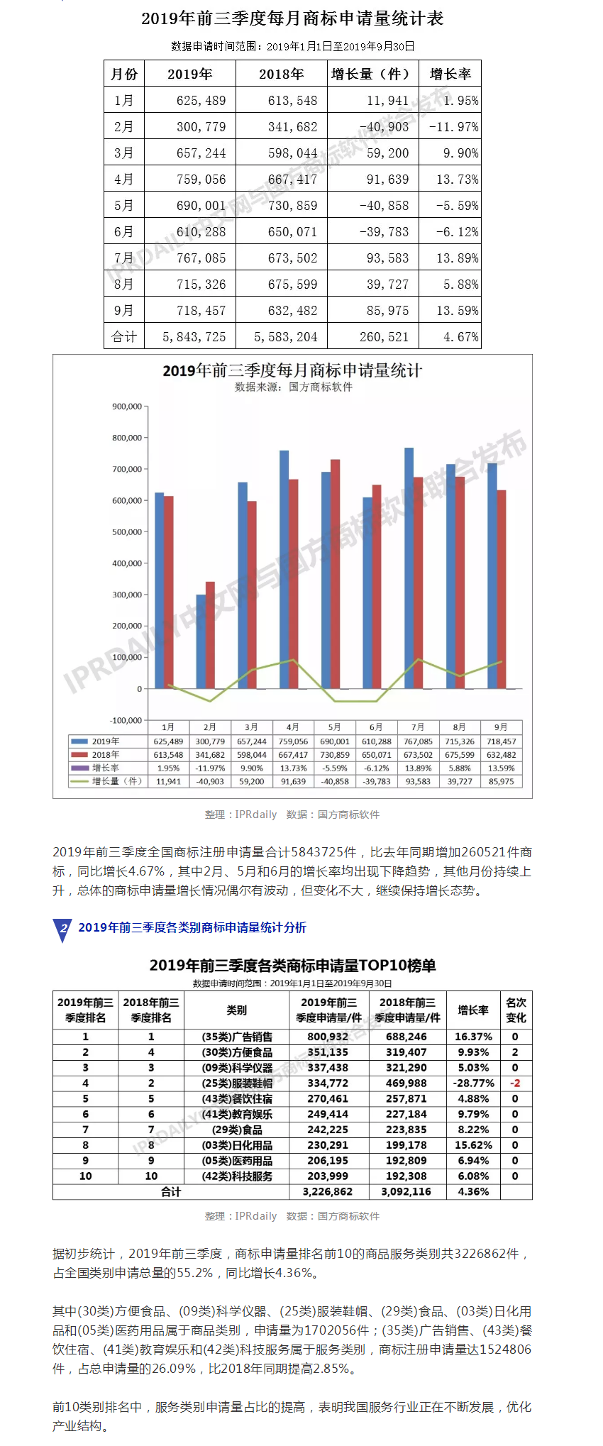 2019年前三季度全國商標注冊申請數據報告出爐！信息量太大……