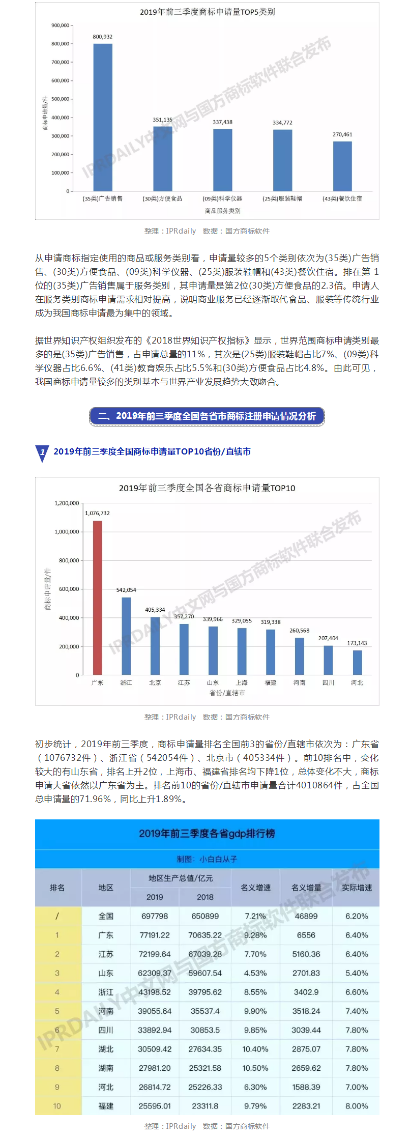 2019年前三季度全國商標注冊申請數據報告出爐！信息量太大……