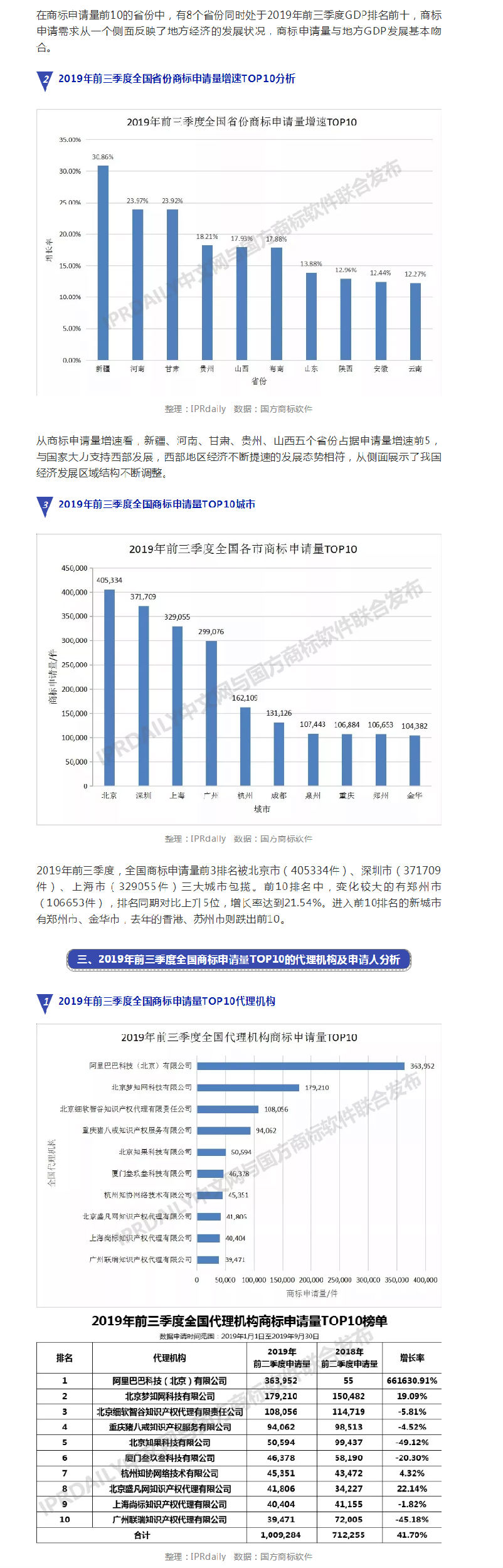 2019年前三季度全國商標注冊申請數據報告出爐！信息量太大……
