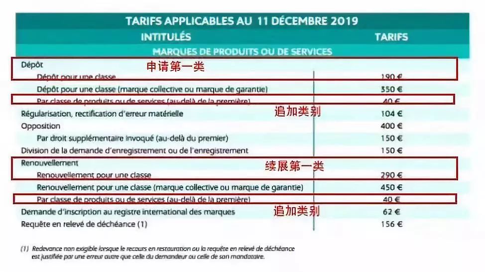 法國商標注冊費用調整啦！