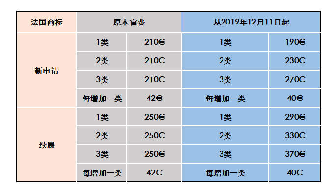 法國商標注冊費用調整啦！
