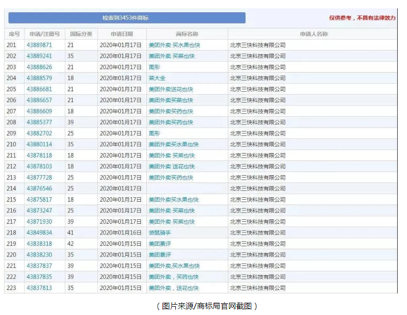美團“一口氣”注冊近40件生鮮商標！復工在即，企業(yè)應該做哪些準備？