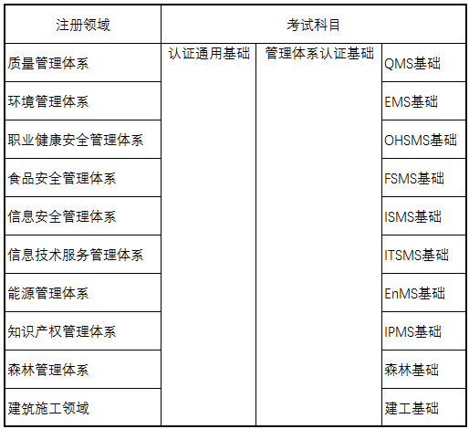 審核員全國統考方式或將發生重大變化