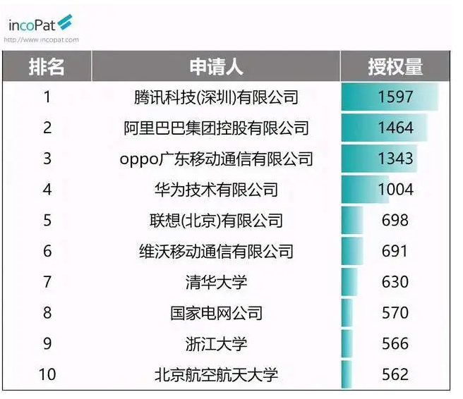 OPPO在專利授權方面位列全國前三