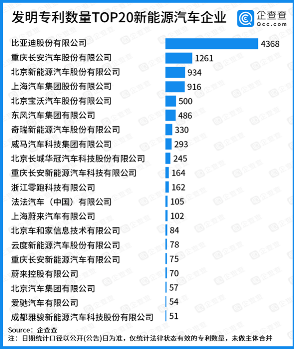 發(fā)明專(zhuān)利數(shù)量TOP20新能源汽車(chē)企業(yè)，比亞迪第一
