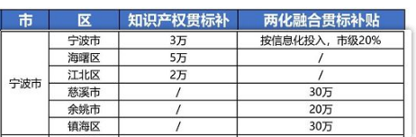 2021年最新浙江省寧波市“知識產權貫標”獎勵政策!
