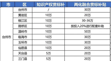 2021年最新浙江省臺州市“知識產權貫標”獎勵政策! 2021年最新浙江省臺州市“知識產權貫標”獎勵政策!
