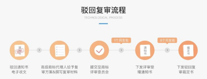 駁回復(fù)審的流程有哪些