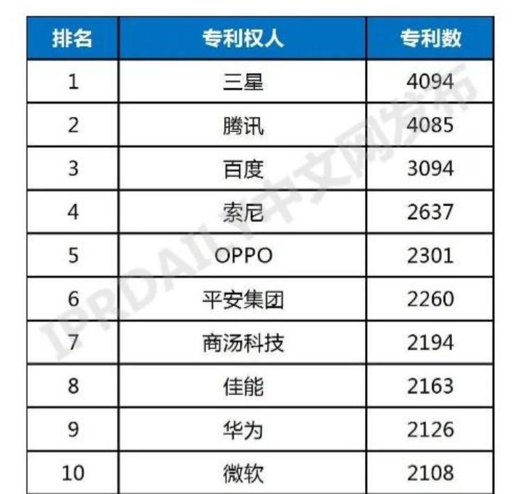 機構(gòu)發(fā)布2020年以來的VR/AR全球發(fā)明專利排行榜