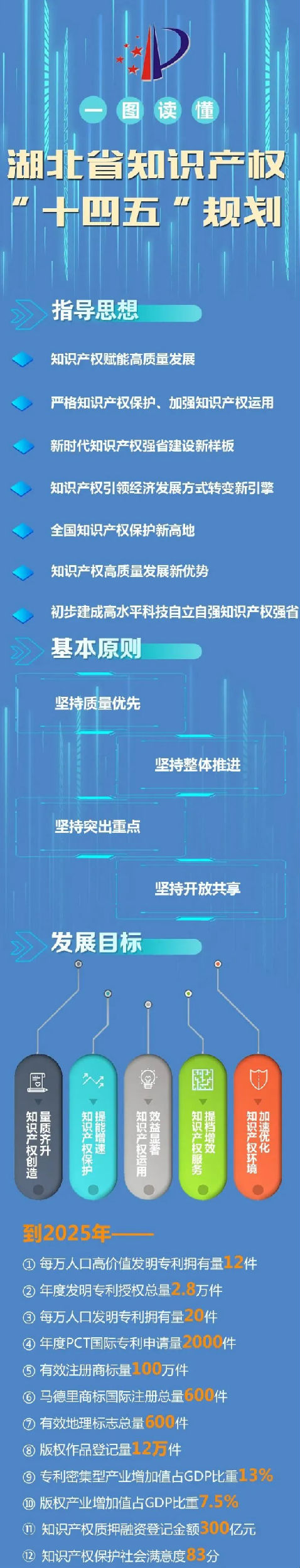 一圖讀懂《湖北省知識產權“十四五”規劃》