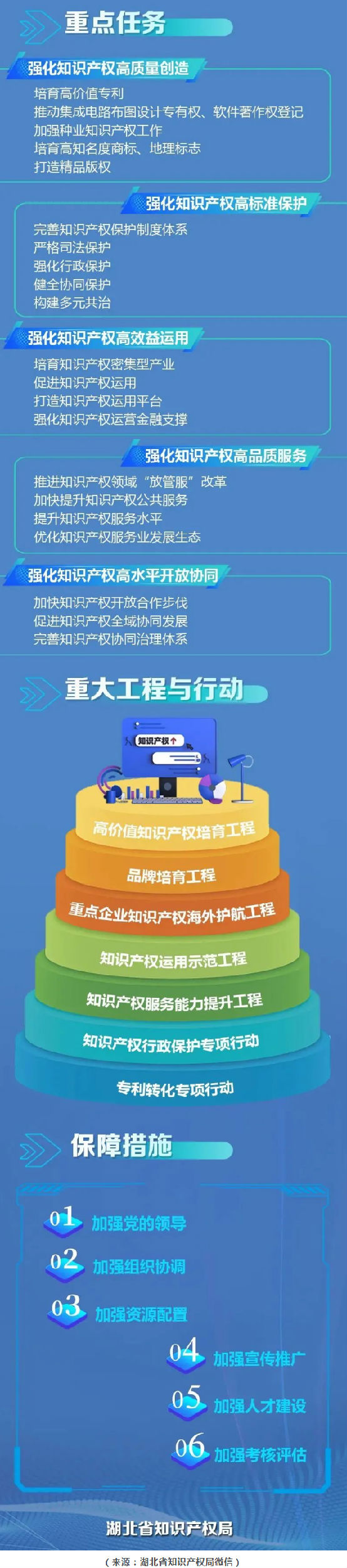 一圖讀懂《湖北省知識產權“十四五”規劃》