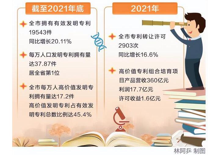 發明專利廈門每萬人擁有量全省第一