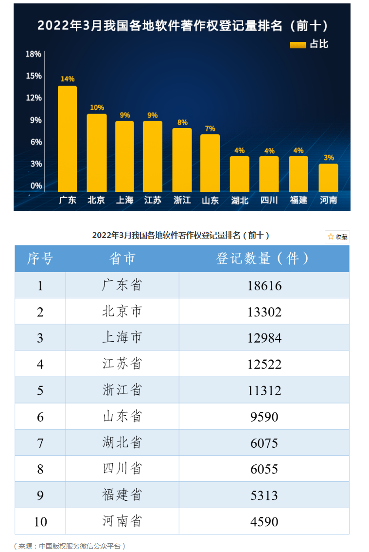 2022全國軟件著作權登記量3月排行榜(Top10)