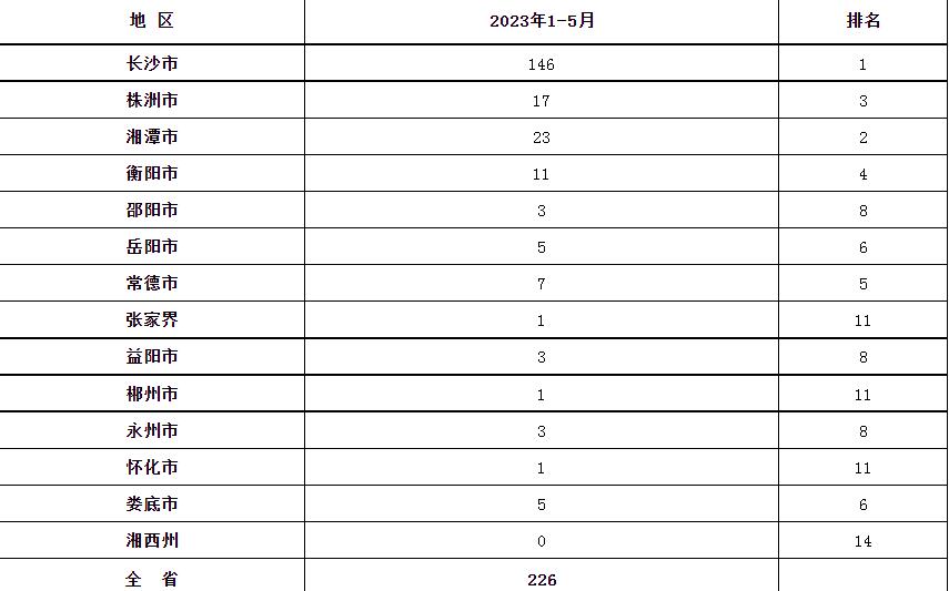 2023年1-5月湖南省PCT專利申請受理量統計表