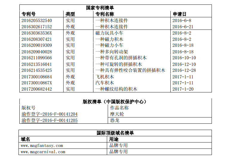 認(rèn)定瞄準(zhǔn)STEM玩具市場(chǎng)，混磁積木想靠多專利商標(biāo)卡位新興積木市場(chǎng)