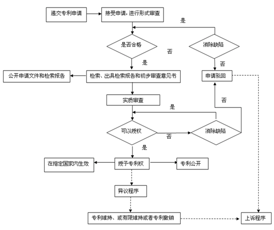 中國、歐洲、美國申請專利詳細流程