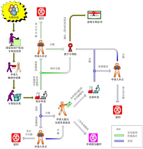 中國、歐洲、美國申請專利詳細流程