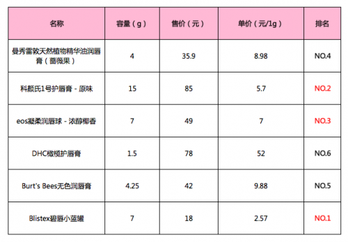 打針注射out!扒一扒堪比豐唇的潤唇膏們