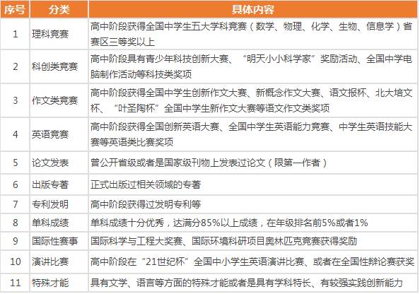高考家長(zhǎng)必看!自主招生要做哪些準(zhǔn)備?高考加分就靠它了